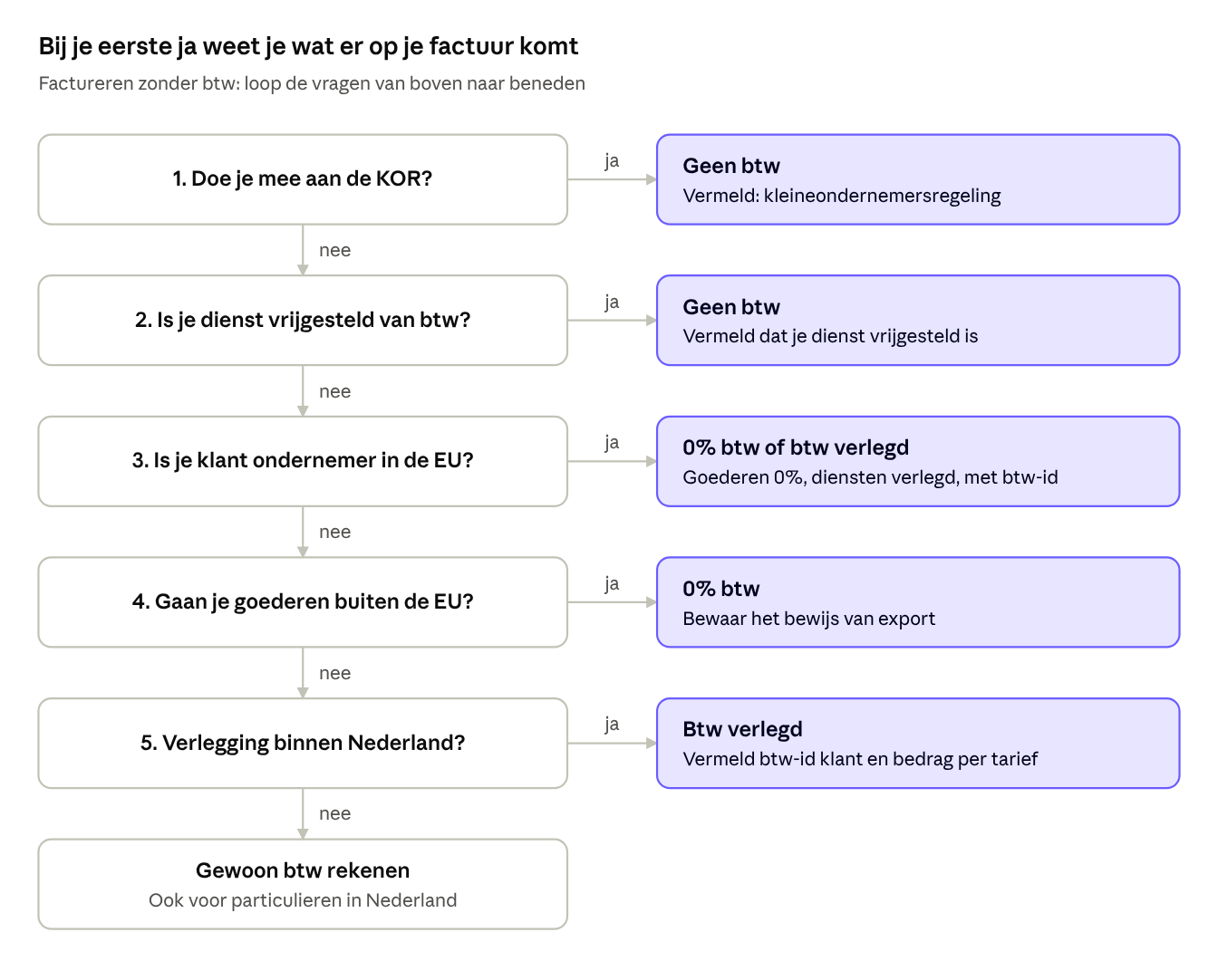 beslisschema-factureren-zonder-btw
