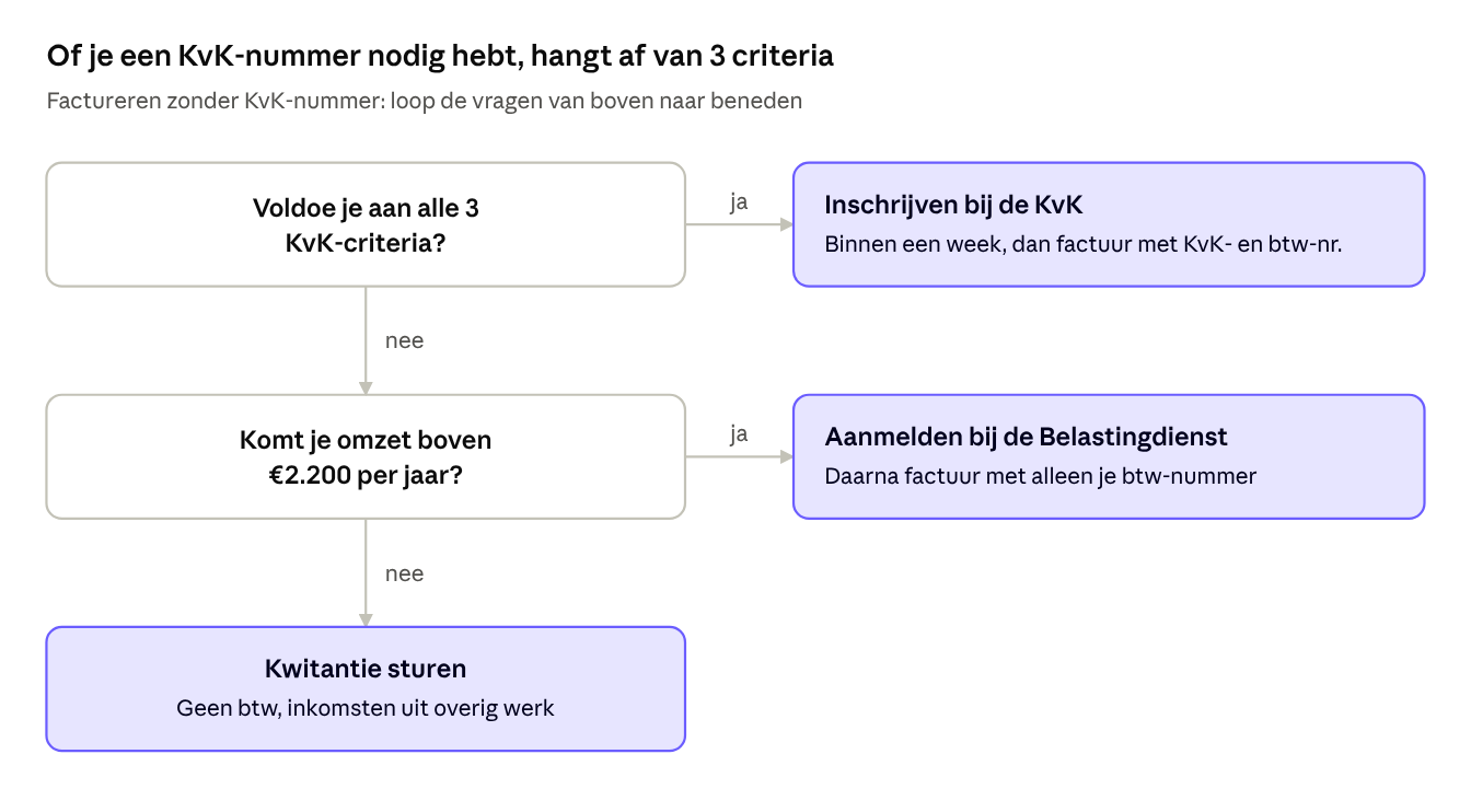 beslisschema-factureren-zonder-kvk