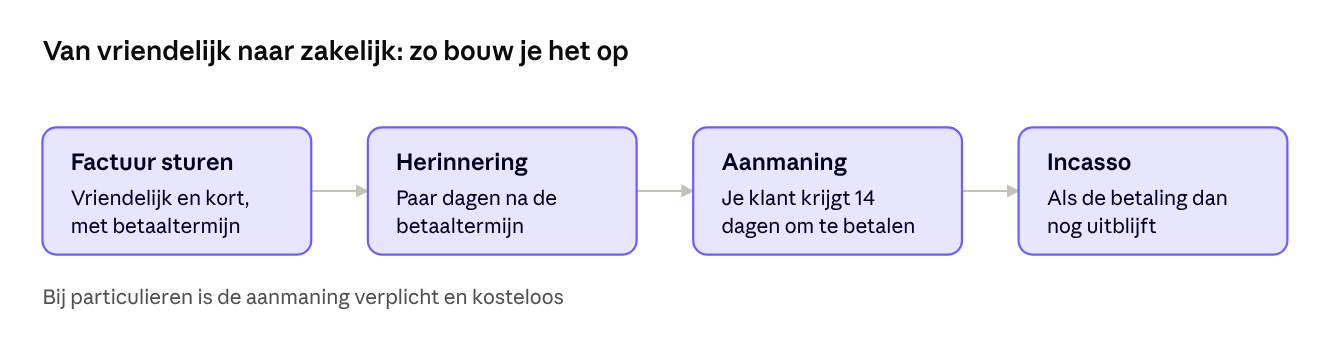 betaaltraject-factuurteksten