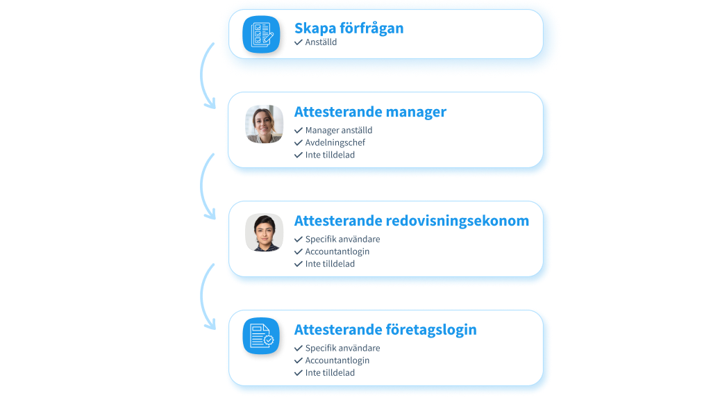 Approval chain_SE (1)