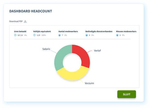 dashboard headcount HR NL Verlof verzuim Salaris