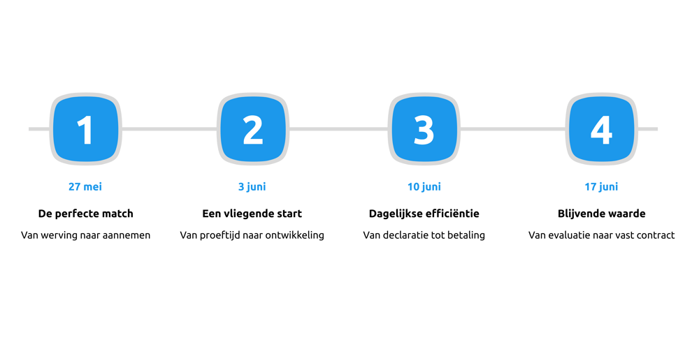 Product demo serie tijdlijn
