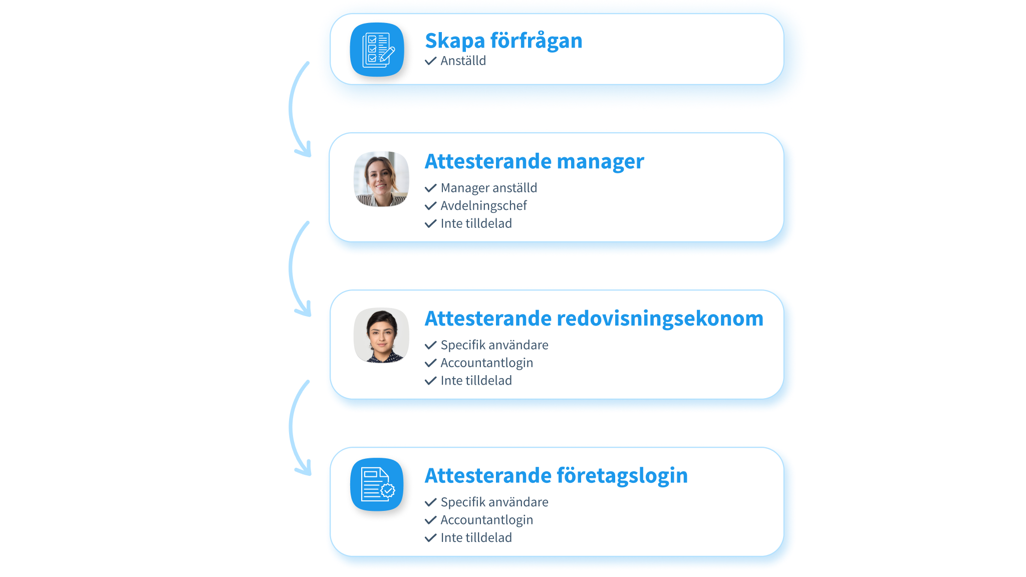 Swedish - Approval Chain