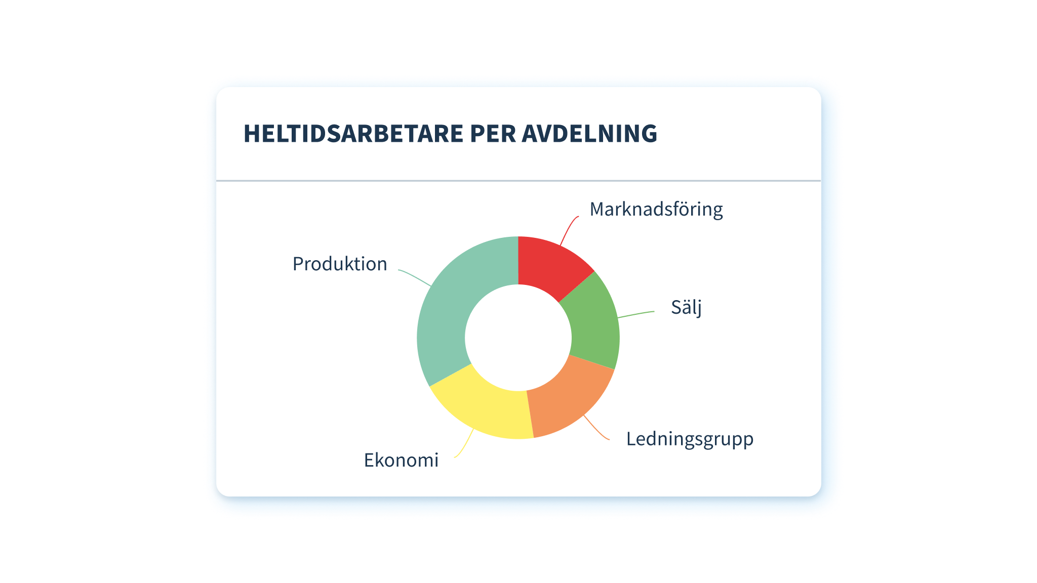 Swedish - Reports and Dashboard