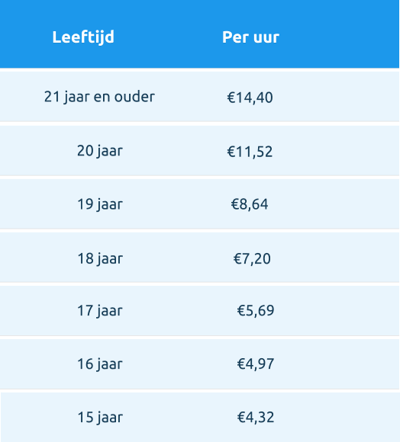 stijging Minimumloon juli 2025