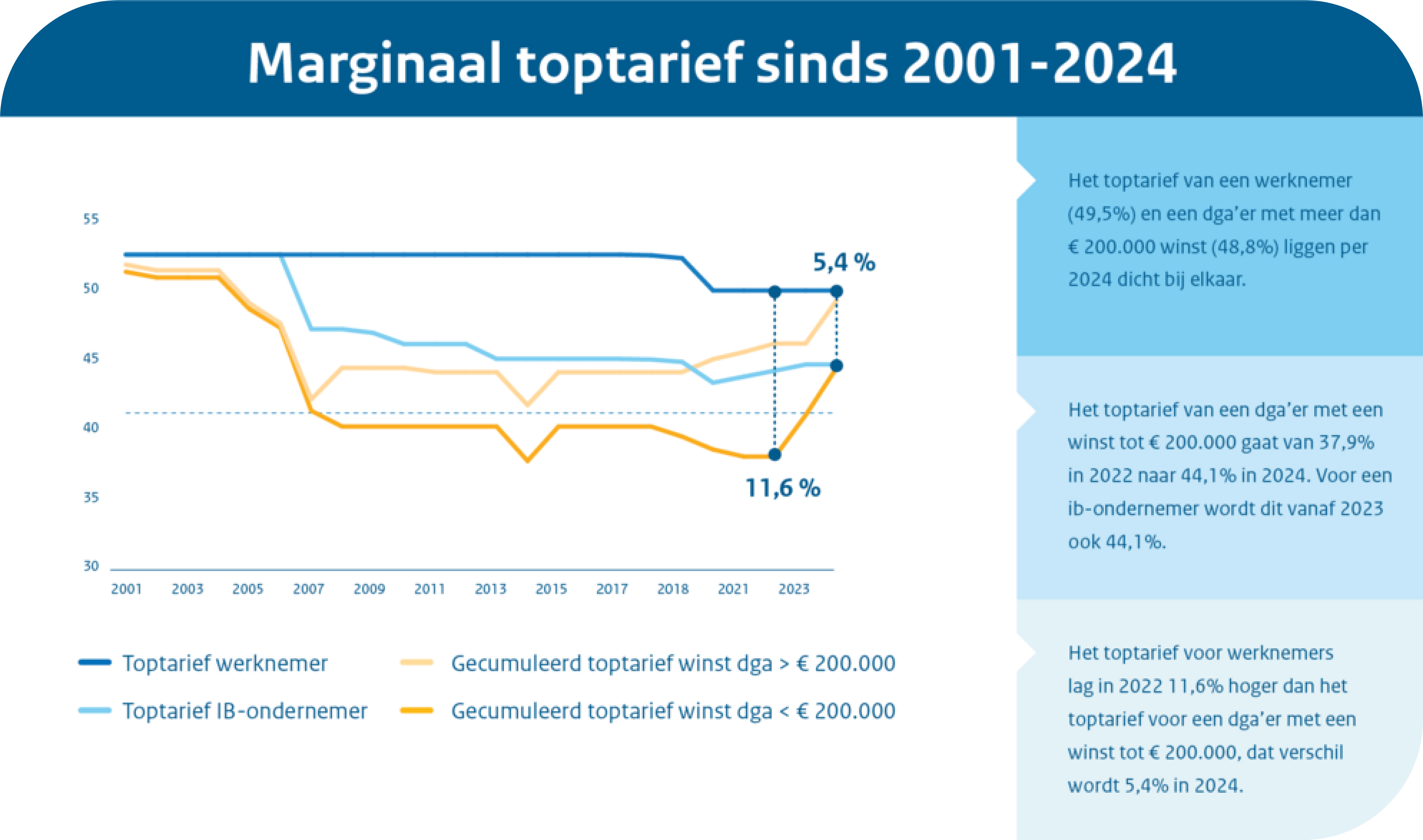 factsheet marginaal toptarief